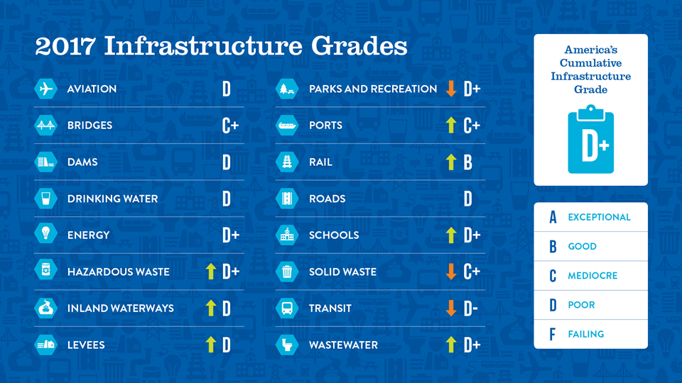 The ASCE Infrastructure Report Card - Old Structures Engineering